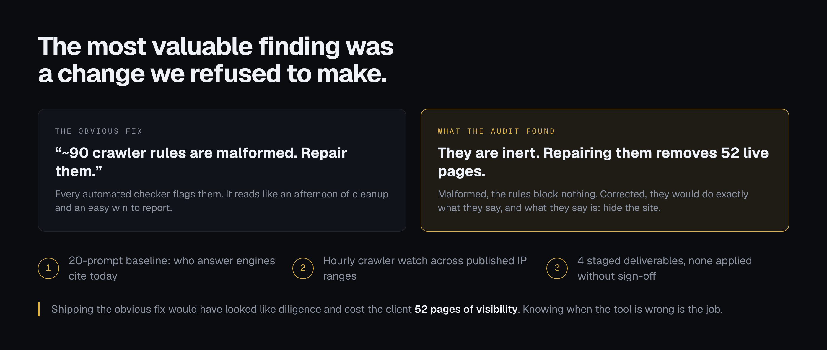 Diagram contrasting the obvious fix, repairing roughly ninety malformed crawler rules, against the audit finding that the malformed rules were inert while repairing them would have removed fifty-two live pages from search.