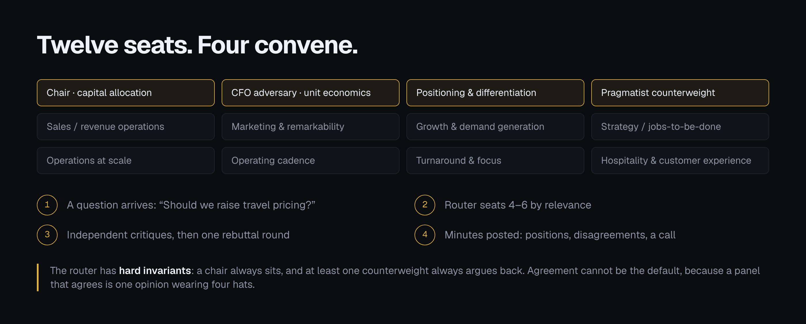 Diagram of the Boardroom router: twelve advisor seats, four highlighted as seated for one question, above the four-step debate sequence from routing to posted minutes.